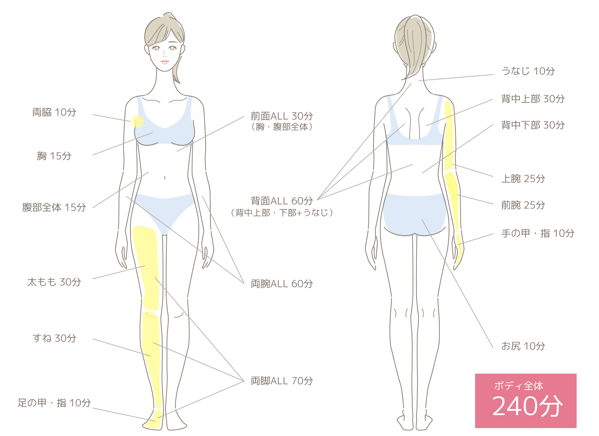 全身脱毛・ボディ脱毛所要時間目安